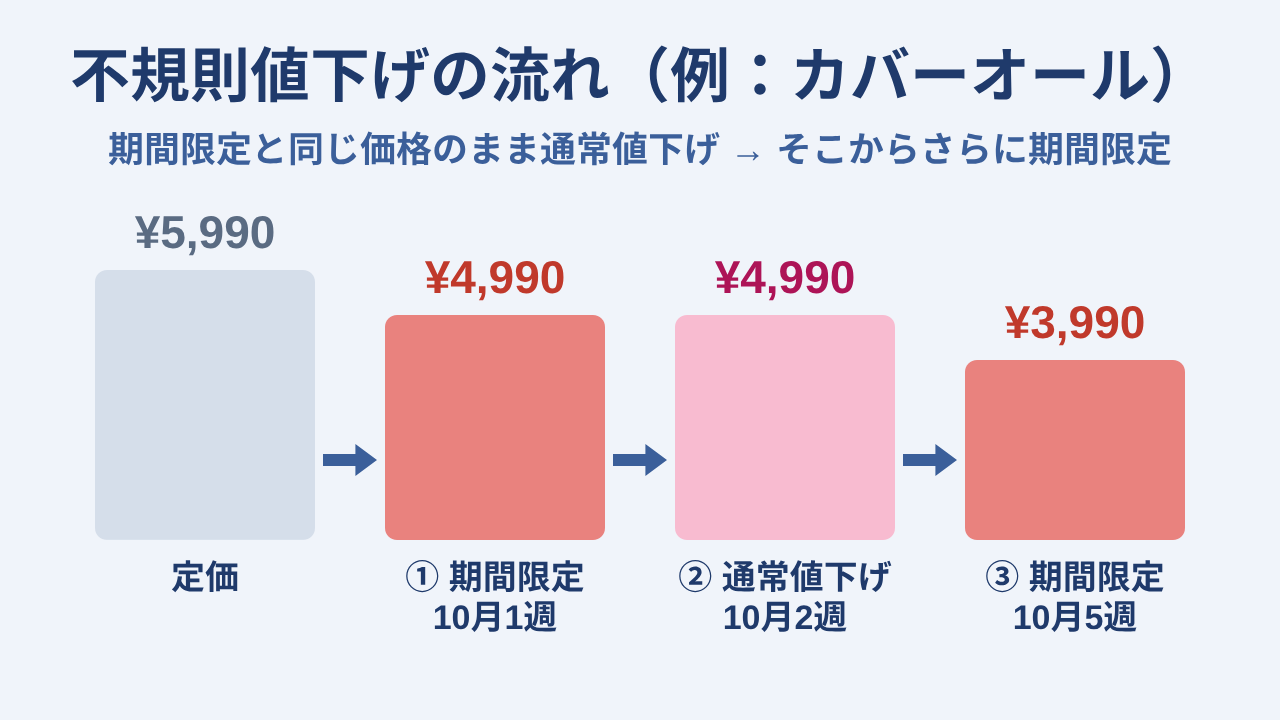 不規則値下げの流れ。カバーオールは定価5,990円から、10月1週に期間限定4,990円、10月2週に同じ4,990円で通常値下げ、10月5週に期間限定3,990円