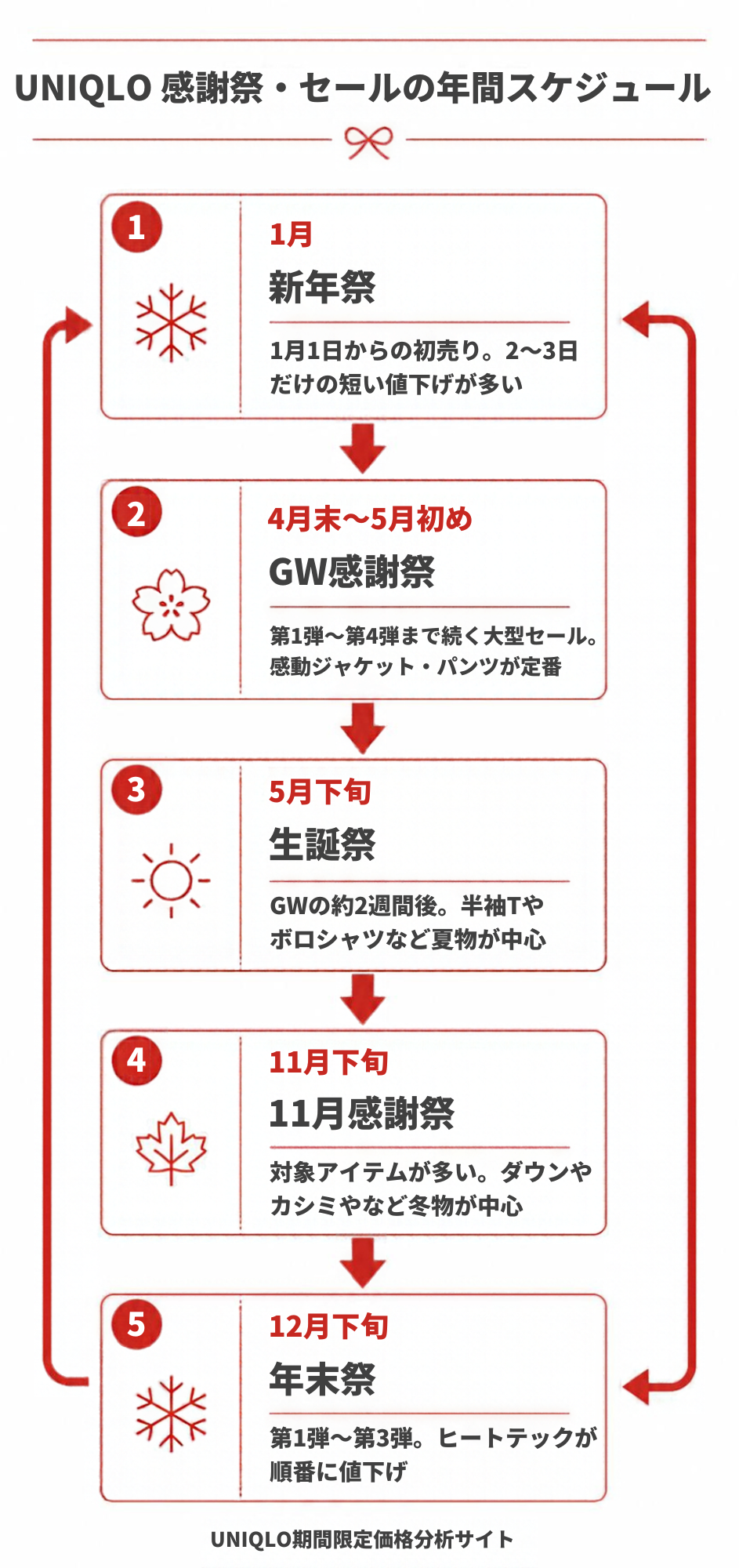 UNIQLO感謝祭・セールの年間スケジュール(新年祭→GW感謝祭→生誕祭→11月感謝祭→年末祭)
